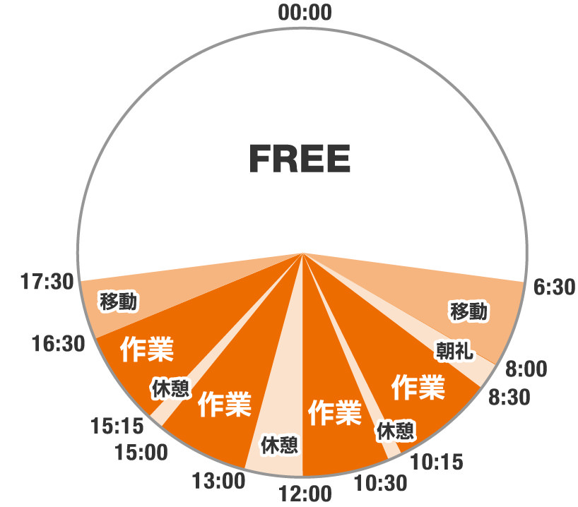 休憩をとるタイミングや時間は工事現場の状況によって異なります。